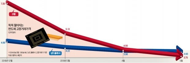 '화웨이 제재' 불똥 튀나…"D램 값, 최대 25% 하락"