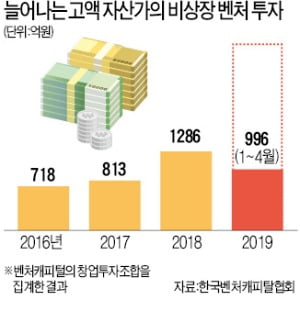 뜨는 스타트업에 '큰손' 몰린다