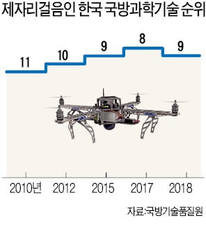 날지 못하는 軍 드론봇…1년 반째 '개념 연구 중'