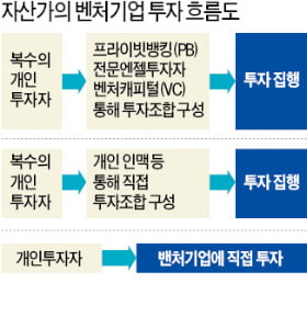 뜨는 스타트업에 '큰손' 몰린다