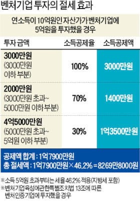 뜨는 스타트업에 '큰손' 몰린다