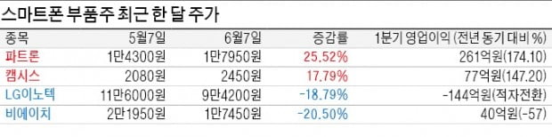 美·中 폰의 전쟁, 부품株 '희비'