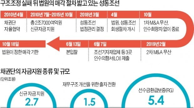 성동조선 매각 예비입찰, 기자재社 등 3곳 나섰다