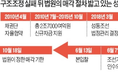 성동조선 매각 예비입찰, 기자재社 등 3곳 나섰다