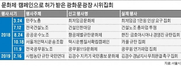 건설인한마당·공무원119문화제…위장 정치집회 판치는 광화문