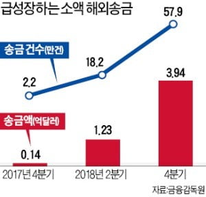 송금 수수료 90% 절감…'기러기 아빠' 한숨 덜어준 핀테크