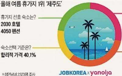 여름휴가 숙소, 2030 "호텔·리조트" 4050 "펜션"