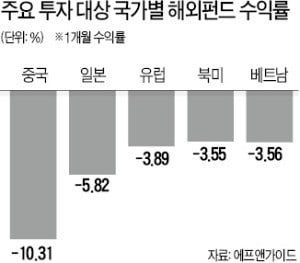 무역분쟁에 비틀대는 中펀드…연초 수익률 대부분 까먹어