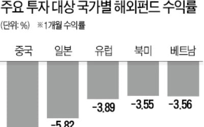 무역분쟁에 비틀대는 中펀드…연초 수익률 대부분 까먹어