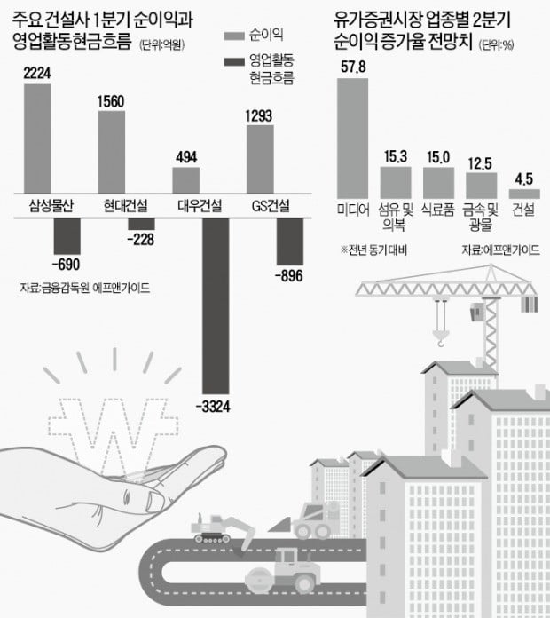 저평가에도…'떼인 돈'에 멱살 잡힌 건설株