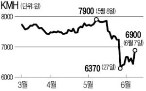 급락한 KMH…2대주주 KB운용 매집 나서