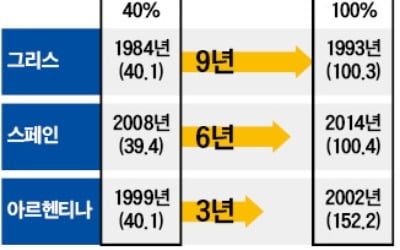 "국가채무 임계치 넘으면 언제든 파국 갈 수 있어"