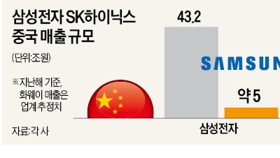 中의 협박 "삼성·SK, 美에 협조 말라" 