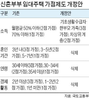 신혼부부 임대주택 공급, 저소득층에 우대