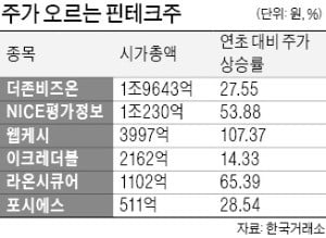 전통 은행株 주춤한 사이…핀테크 기업 주가 고공행진