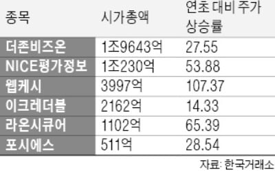 전통 은행株 주춤한 사이…핀테크 기업 주가 고공행진