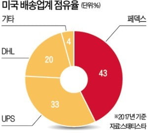 페덱스, 아마존과 관계 정리…월마트와는 제휴 늘린다