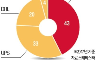 페덱스, 아마존과 관계 정리…월마트와는 제휴 늘린다