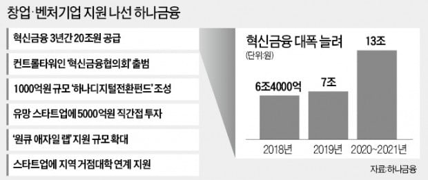 하나금융 "창업·벤처기업에 3년간 20조 투입"