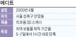 메디트 '치과용 3D 스캐너', 5일 걸리던 치아 보철물 제작 1시간으로 줄여