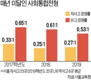 다자녀 가정 모든 자녀, 특목高 특례지원 가능