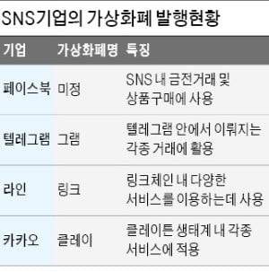 '페이스북 코인' 나온다…가상화폐에 눈독 들이는 IT공룡들