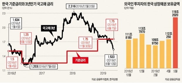 3년 국고채 수익률 年1.5% 근접…"시장, 연내 2회 금리인하 기대"