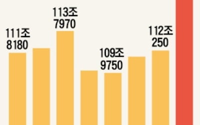 3년 국고채 수익률 年1.5% 근접…"시장, 연내 2회 금리인하 기대"