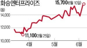 '호재 만발' 화승엔터, 기관 '사자'에 쑥쑥