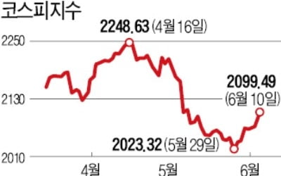 미국발 훈풍…코스피 2100선 회복 '눈앞'