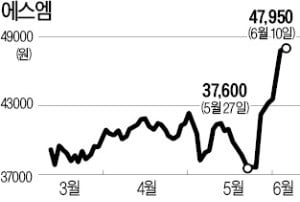 미래에셋도 에스엠 '사자'에 동참…지분 5% 확보