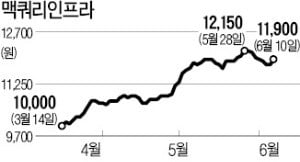 신영운용, 맥쿼리인프라 매도 왜?