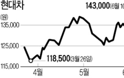 신차 판매 효과…현대차 '1년 최고가' 질주