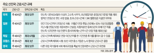 美·日 고소득 사무직, 근로시간 규제 없어…獨·佛은 초과시간 저축