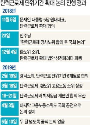 탄력근로제 기간 확대 등 보완 입법 두달 넘게 '올스톱'