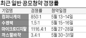 [마켓인사이트] '알짜' 중대형 공모주들, 내달 코스닥 입성