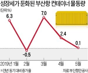 美·中 보복관세 여파 교역량 줄어든 탓에…부산·인천항 물동량도 증가세 꺾였다