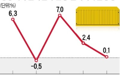 美·中 보복관세 여파 교역량 줄어든 탓에…부산·인천항 물동량도 증가세 꺾였다