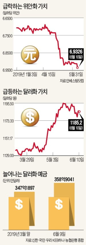 시장은 위안貨 던지고 달러 샀다