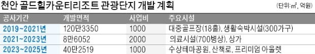 천안에 대규모 의료관광단지 조성