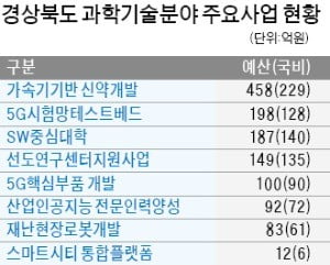 과학기술서 새 먹거리 찾은 경북도