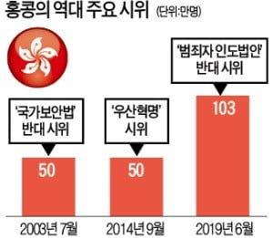 시의회 건물 진입하려는 시위대, 경찰과 충돌 ♣♣홍콩에서는 9~10일 ‘범죄인 인도법안’에 반대하는 대규모 시위가 벌어졌다. 홍콩 경찰들이 10일 후추 스프레이를 뿌리며 시의회(입법회) 건물에 진입하려는 시민들을 저지하고 있다.  ♣♣AP연합뉴스 