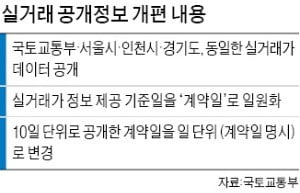 실거래가 공개 '1일 단위'로…공개기준 '계약일'로 일원화