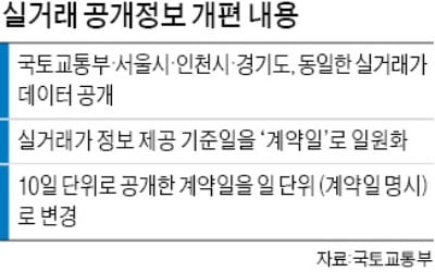 실거래가 공개 '1일 단위'로…공개기준 '계약일'로 일원화