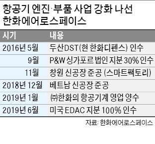 한화에어로스페이스, 소폭 상승…美 항공엔진 부품업체 인수 소식