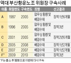 채용·승진 대가로 10억 뒷돈…부산항운노조 '취업 장사'