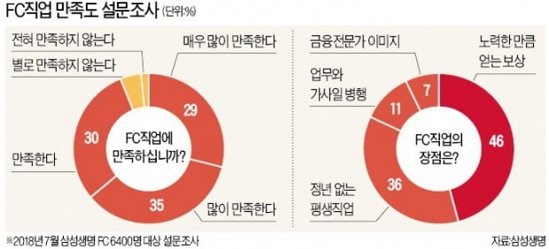 '고객 인생금융 컨설팅' 삼성생명 FC…"당당한 커리어우먼으로"