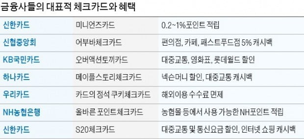 '꺼내는 맛'에 '긁는 재미'까지…체크카드도 신용카드급 혜택