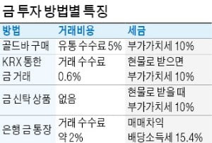 '金테크' 바람…골드바 투자, 세금·수수료 따져봐야