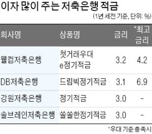 웰컴저축銀, 기본금리 年 3.2% 최고…DB저축銀, 우대조건 충족땐 年 6.9%